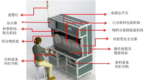 分盤機(jī)結(jié)構(gòu)